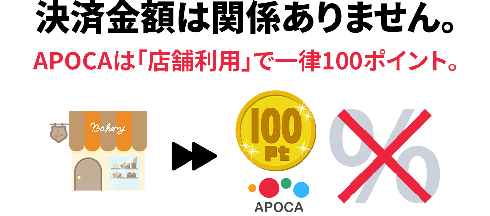 決済金額は関係ありません。APOCAは「店舗利用」で一律100ポイント。