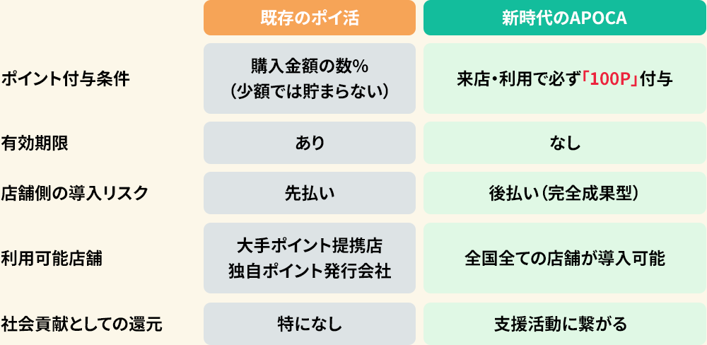 既存の「ポイ活」の限界と、APOCAの革新