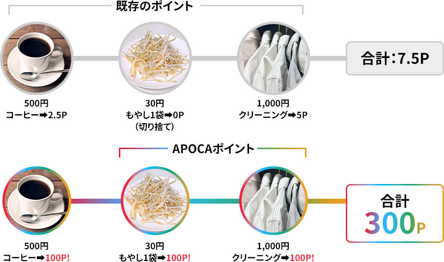 圧倒的な差を生む「毎日のポイ活ルート」