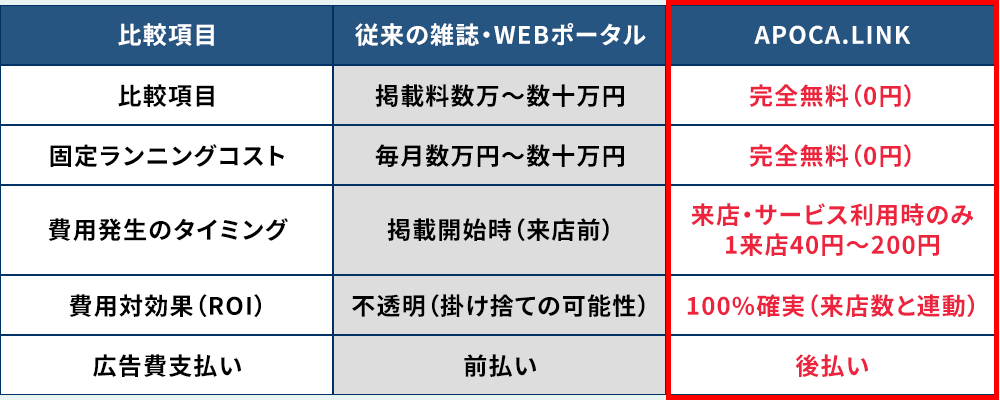 広告媒体の比較なぜAPOCAが選ばれるの？