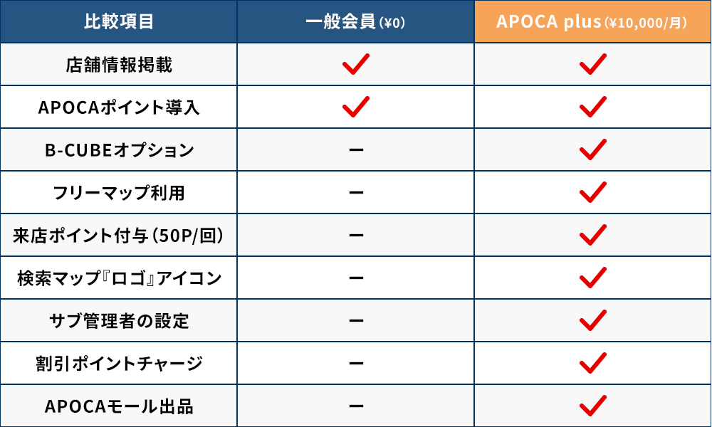 一般加盟店とAPOCA plus加盟店のオプション比較