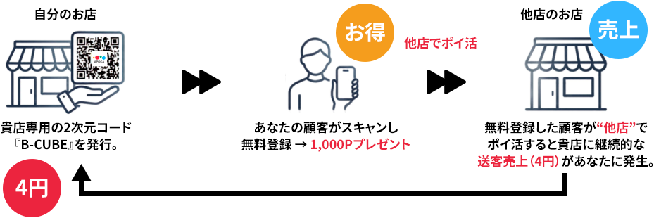 『既存顧客』へのお得が未来の財産になる