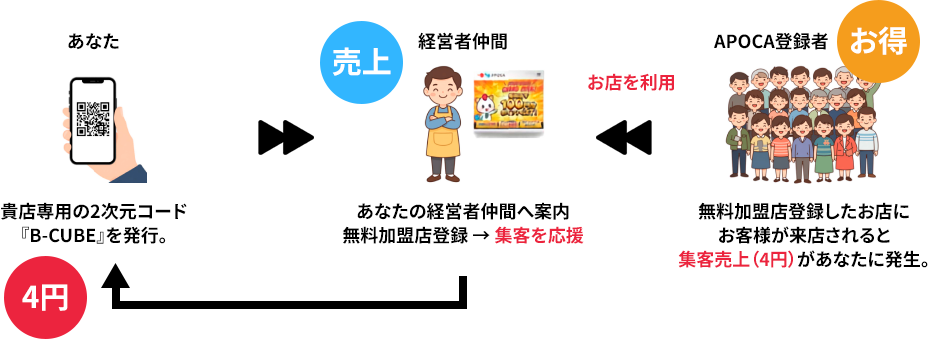 『既存顧客』へのお得が未来の財産になる